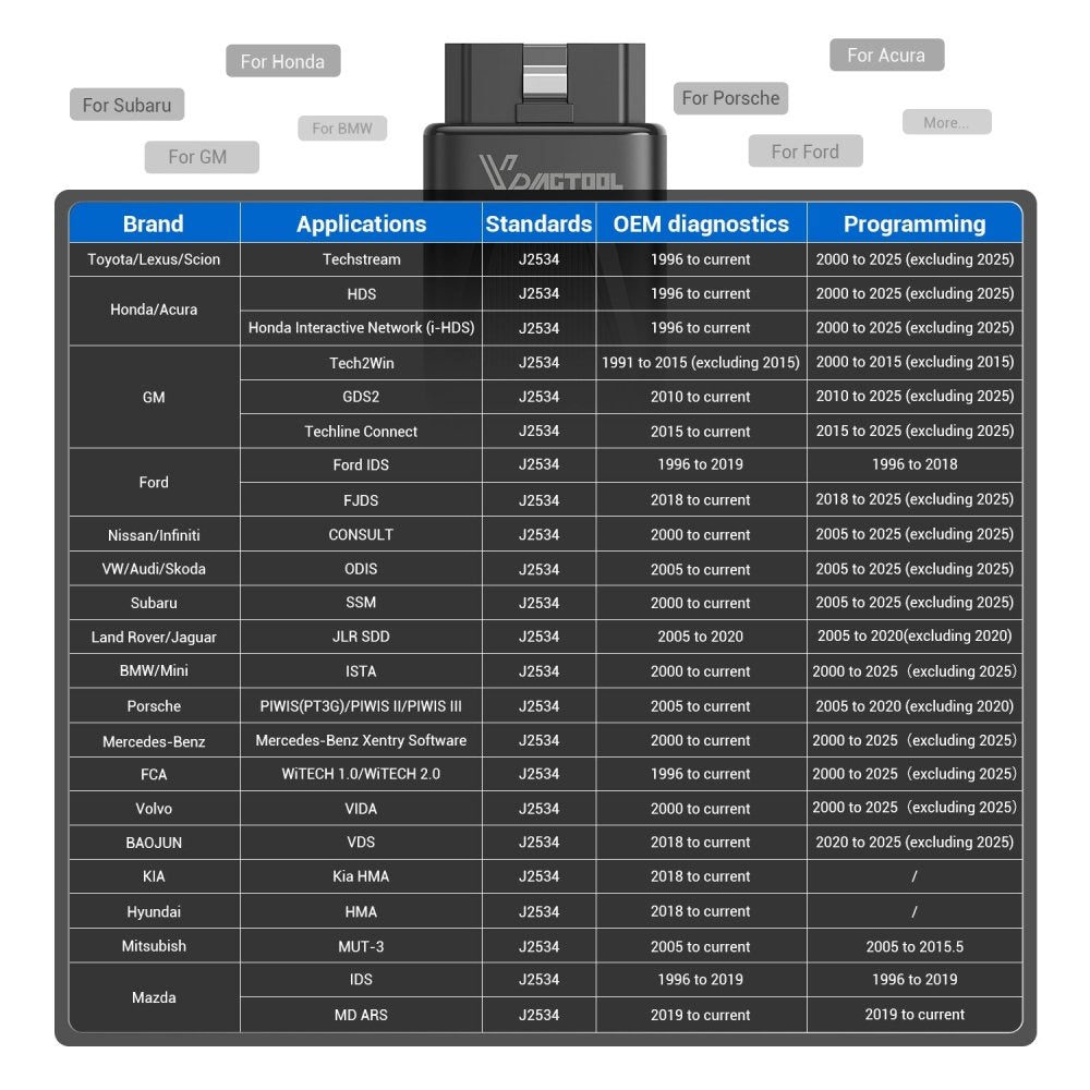 Vdiagtool D100 OBD2 Car Scanner j2534 coverage